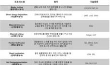 3D프린팅 기술(AM 프로세스)의 종류