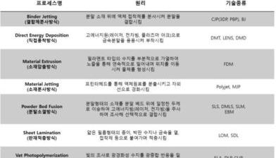 3D프린팅 기술(AM 프로세스)의 종류
