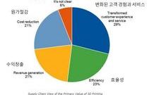 [가트너레포트] 65%의 공급망 전문가 3D프린팅에 투자 