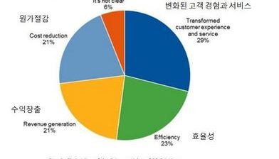 [가트너레포트] 65%의 공급망 전문가 3D프린팅에 투자 