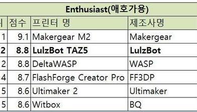 [해외 3D프린터 시리즈][ 3탄 - Enthusiast(애호가용) LulzBot TAZ5 모델]3dhubs.com의 2016년 3D프린터 가이드 중심으로 작성    