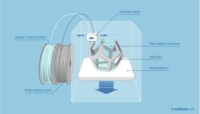 Material Extrusion (소재 압출 방식)