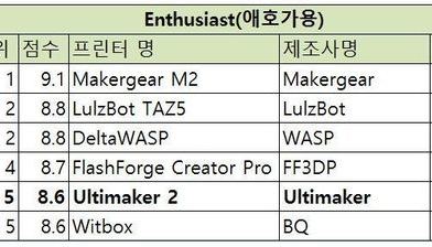 [해외 3D프린터 시리즈 6탄][Ultimaker2 - Enthusiast(애호가용)]3dhubs.com의 2016년 3D프린터 가이드 중심으로 작성   