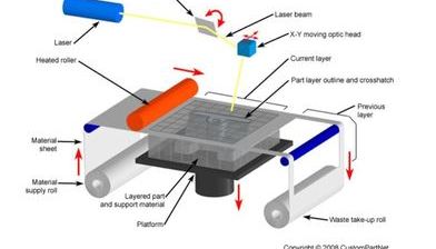 Sheet Lamination (판재적층방식)