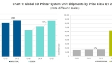 컨텍스트, 글로벌 3D 프린터 출하실적 발표(2022년도 1분기)