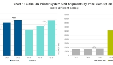 컨텍스트, 글로벌 3D 프린터 출하실적 발표(2022년도 1분기)