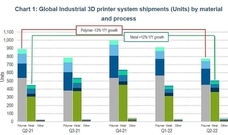 컨텍스트, 글로벌 3D 프린터 출하실적 발표(2022년도 2분기)