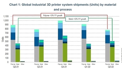 컨텍스트, 글로벌 3D 프린터 출하실적 발표(2022년도 2분기)