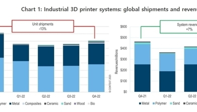 컨텍스트, 글로벌 3D 프린터 출하실적 발표(2022년도 4분기)
