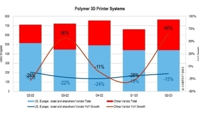 컨텍스트, 글로벌 3D프린터 출하실적 발표(2023년 2분기)