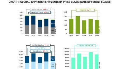 글로벌 3D 프린터 출하실적 발표(2024년도 3사분기)
