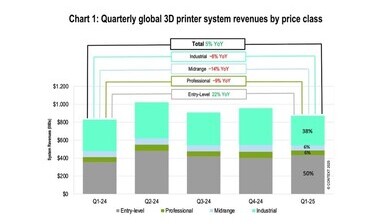 글로벌 3D 프린터 출하실적 발표(2025년도 1분기)